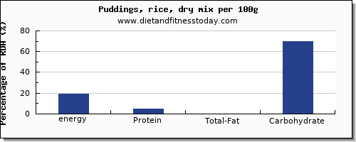 energy and nutrition facts in calories in puddings per 100g